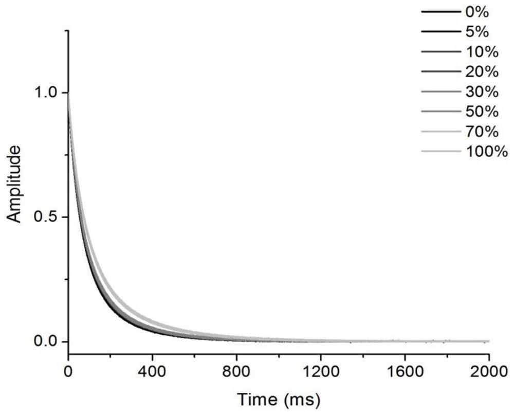 A method for rapid screening of adulterated waste oil in edible oil using low-field nuclear magnetic resonance