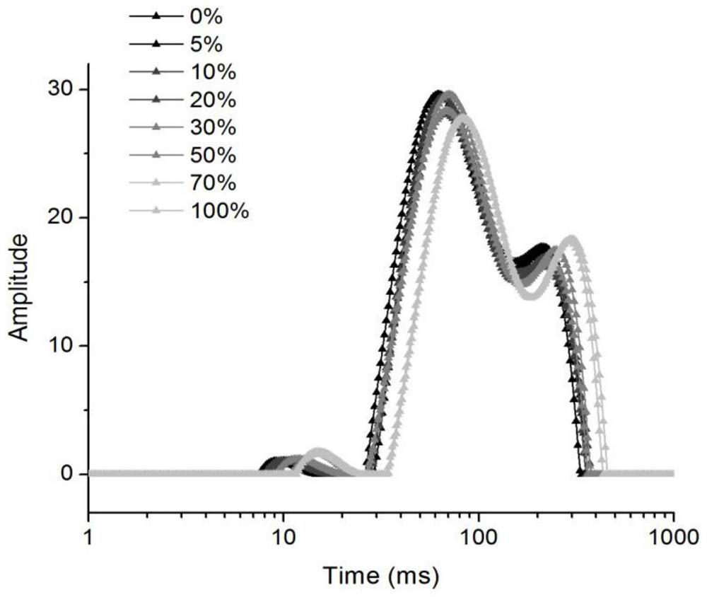 A method for rapid screening of adulterated waste oil in edible oil using low-field nuclear magnetic resonance