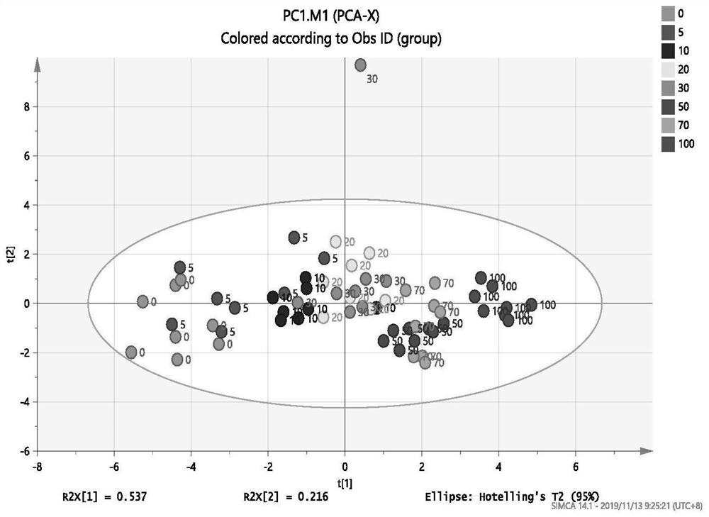 A method for rapid screening of adulterated waste oil in edible oil using low-field nuclear magnetic resonance