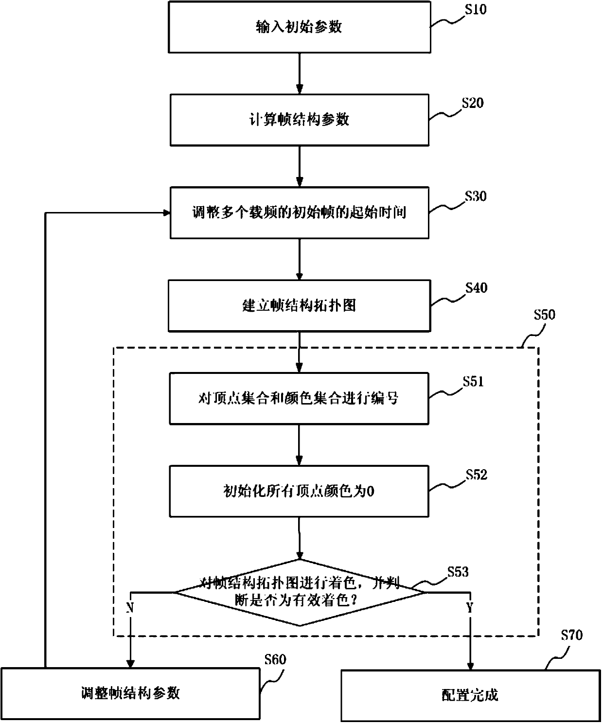 Configuration method of frame structure of digital multimedia wireless broadcasting system