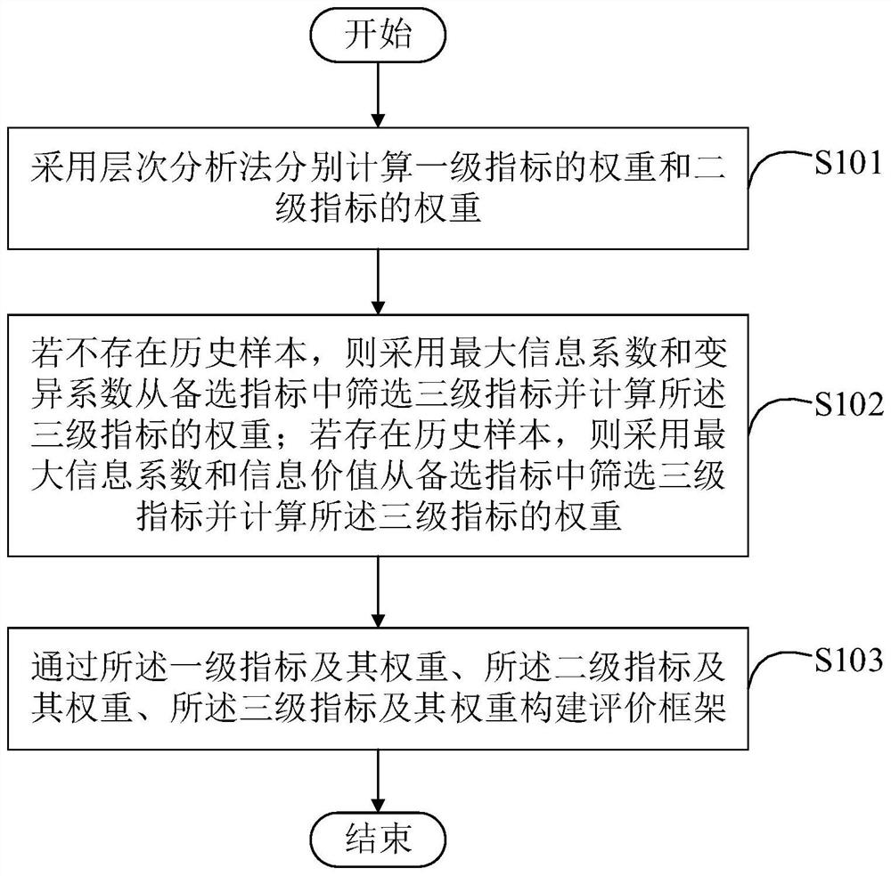 Method and device for constructing evaluation framework, electronic equipment and computer readable medium