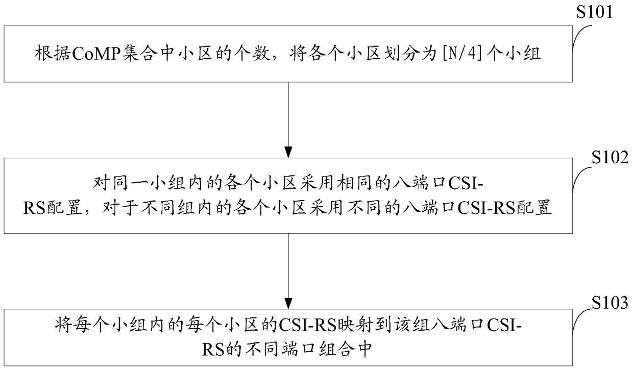 A csi-rs port mapping method and device
