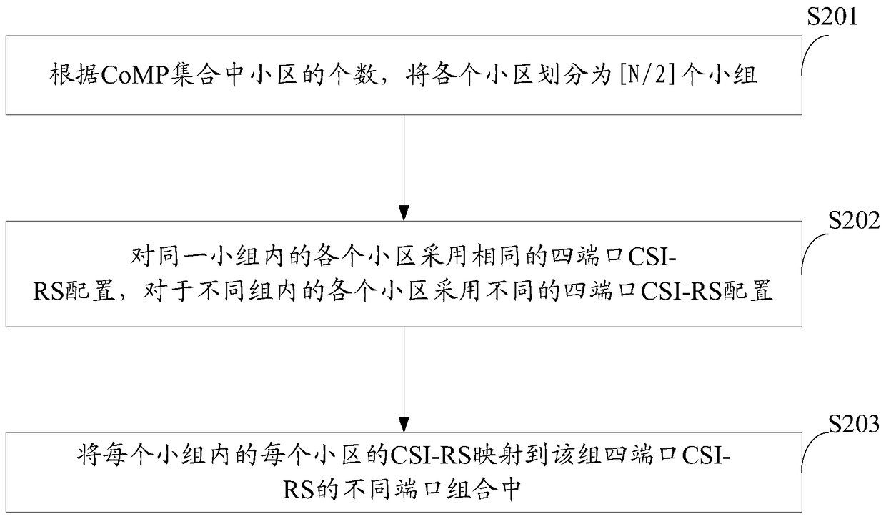 A csi-rs port mapping method and device