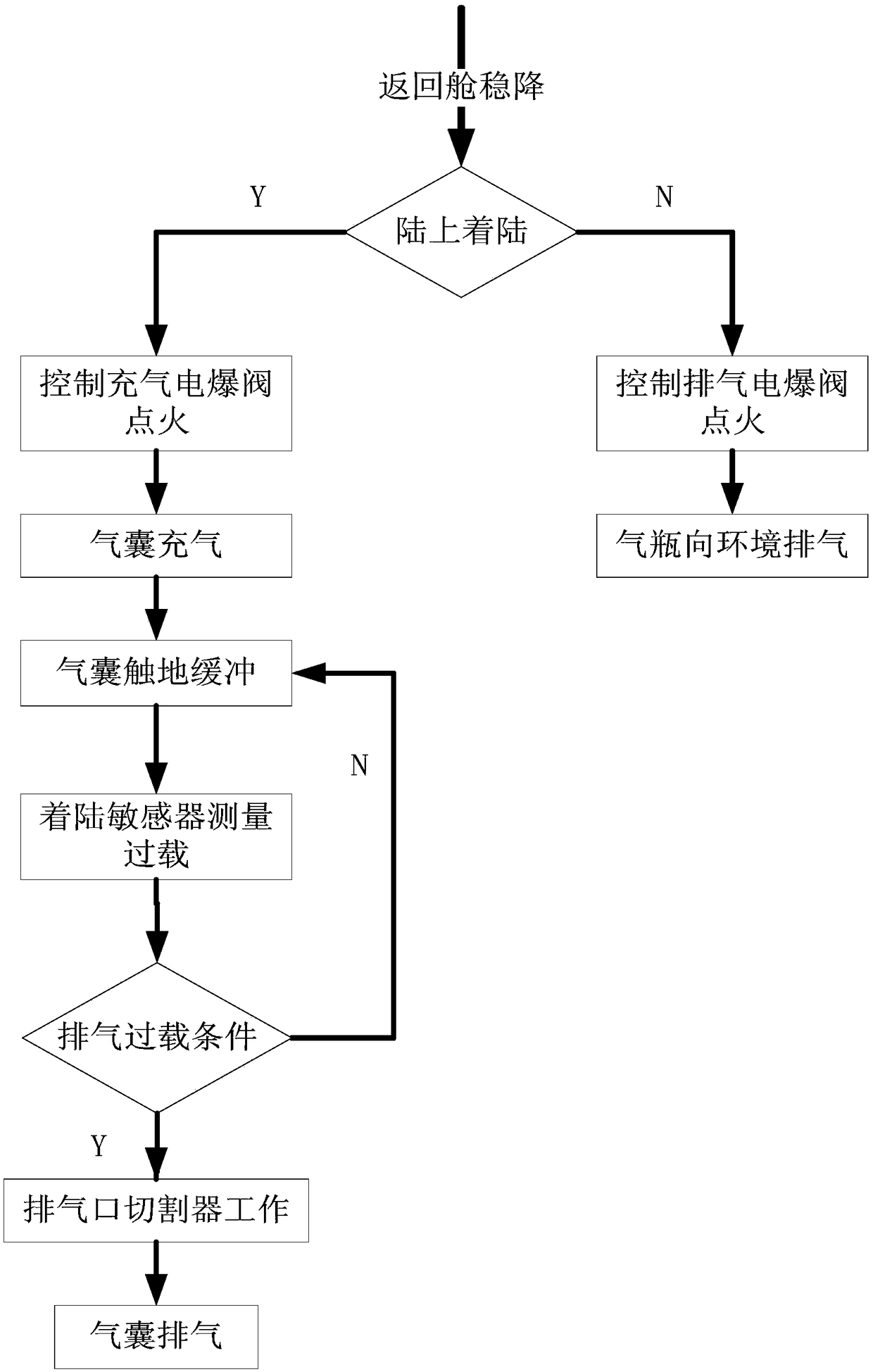 A large-load flexible and controllable landing buffer device and method