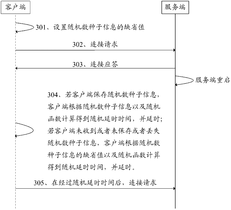 Method and system for connecting clients with server and clients as well as server