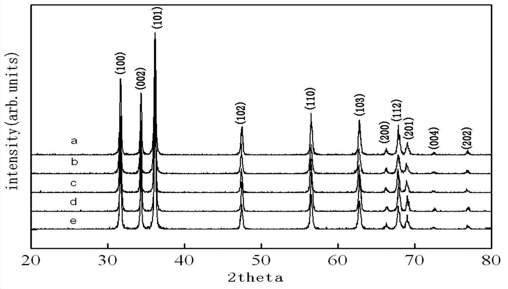 Preparation method of zinc oxide nanorod with strong blue-violet light after being excited