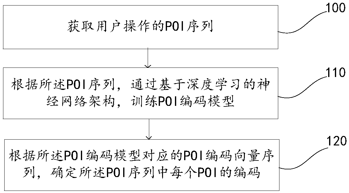 POI coding method and device, POI recommendation method and electronic equipment