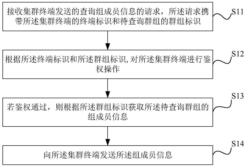 Method, device and system for acquiring group member information in a cluster system