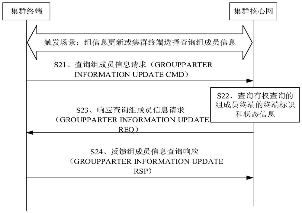 Method, device and system for acquiring group member information in a cluster system