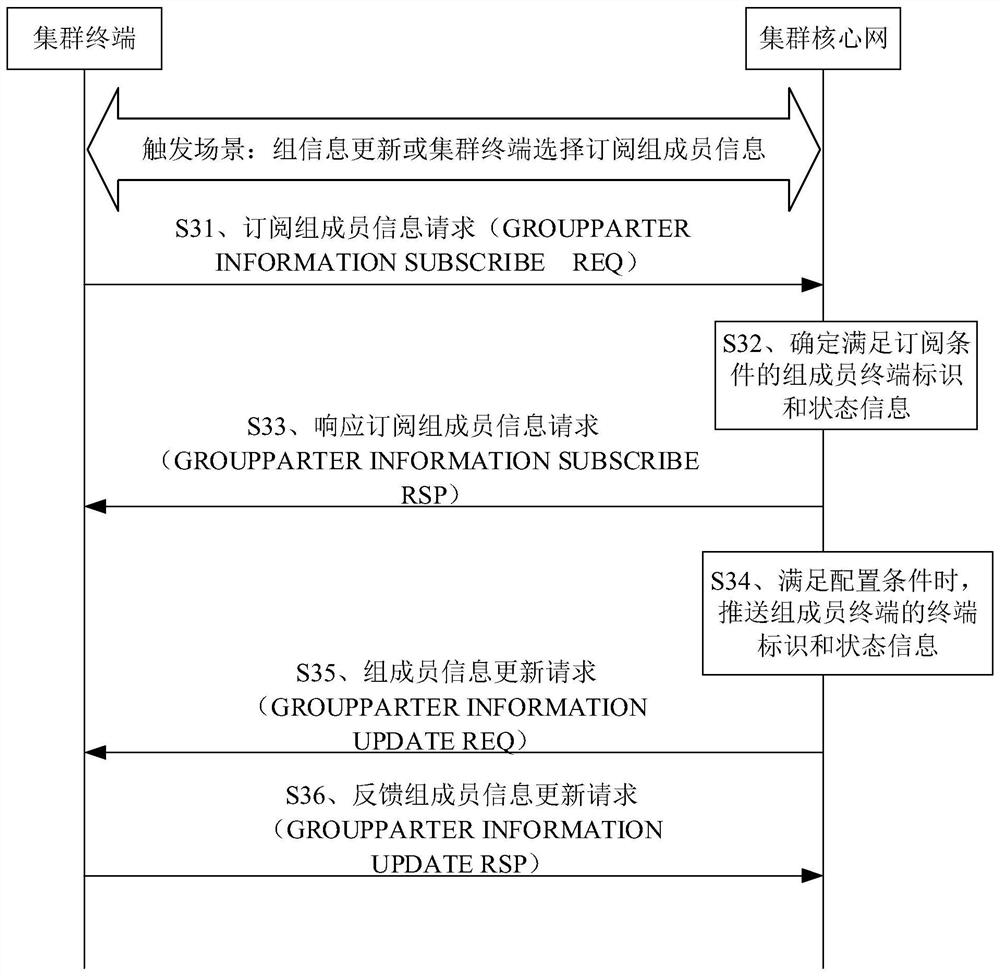 Method, device and system for acquiring group member information in a cluster system