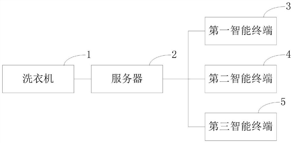 Control method for smart home system