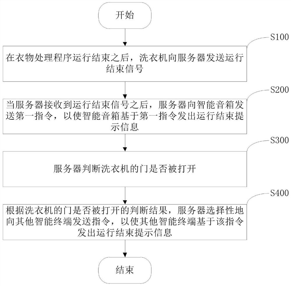 Control method for smart home system