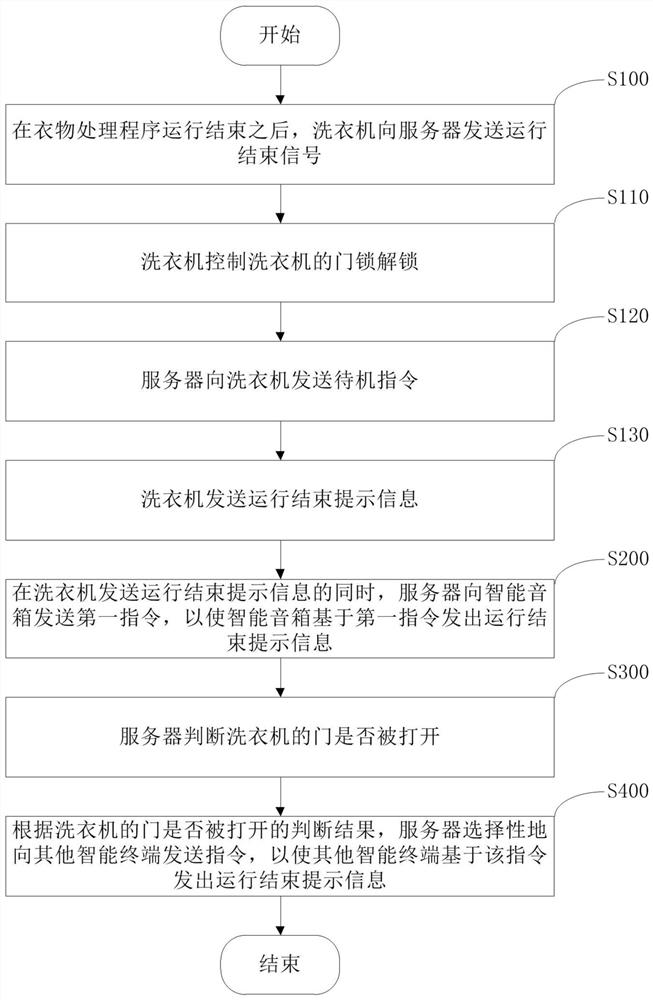 Control method for smart home system