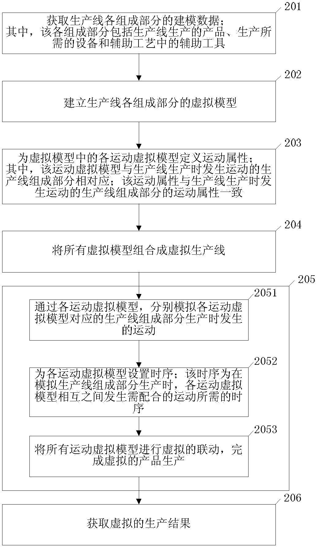 Method used for planning production line and apparatus thereof