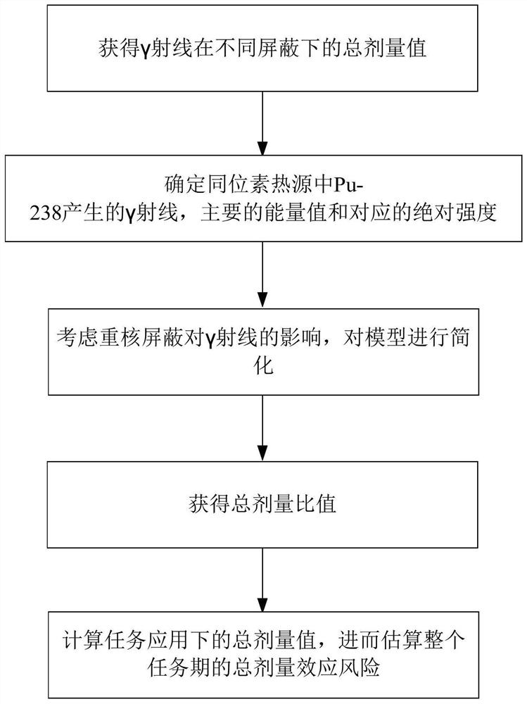 An Analysis Method of Total Dose Effect Produced by Isotope Heat Source