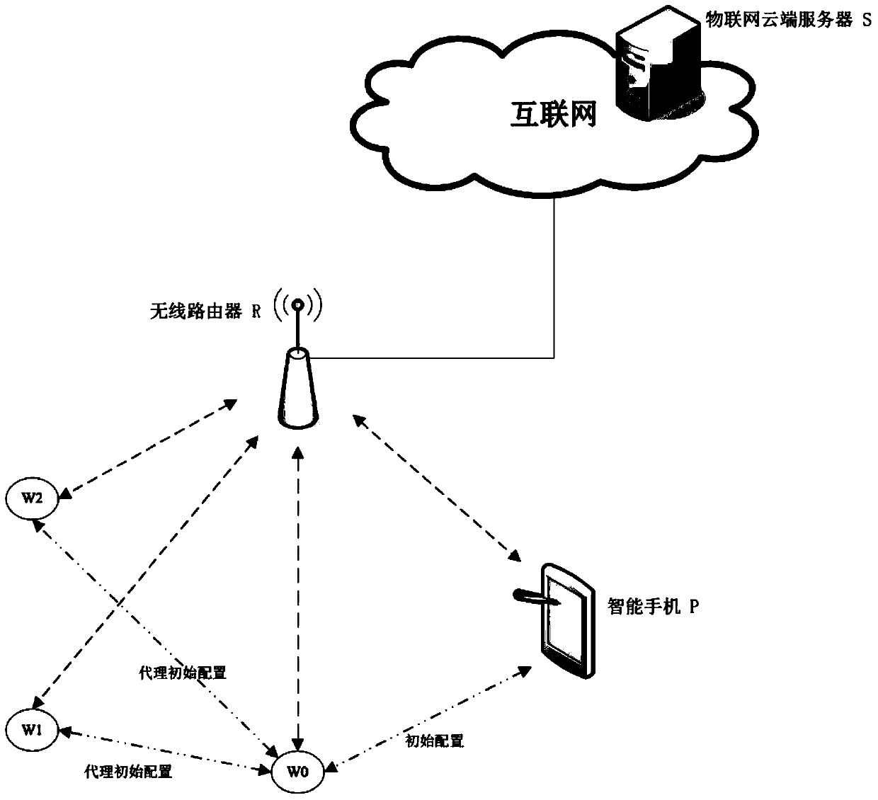 Implementation method of safe batch configuration of Wi-Fi Internet of Things system