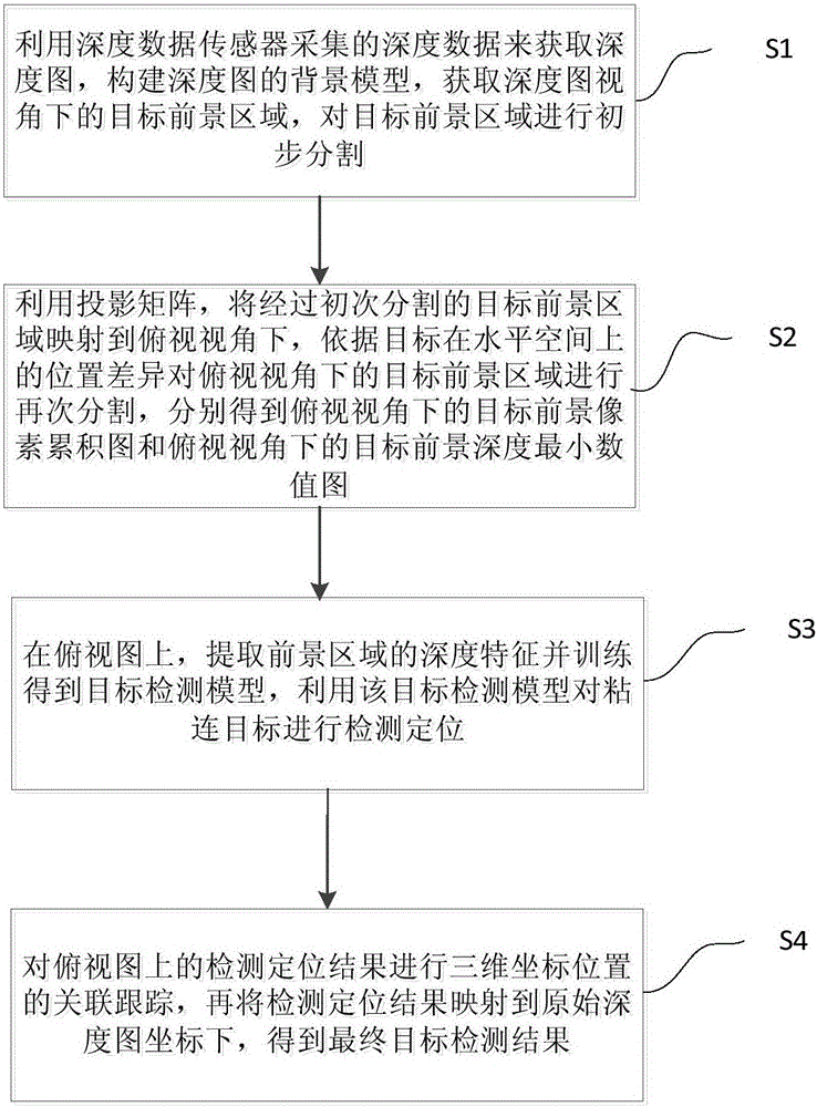 Object detection and location method and system based on depth data