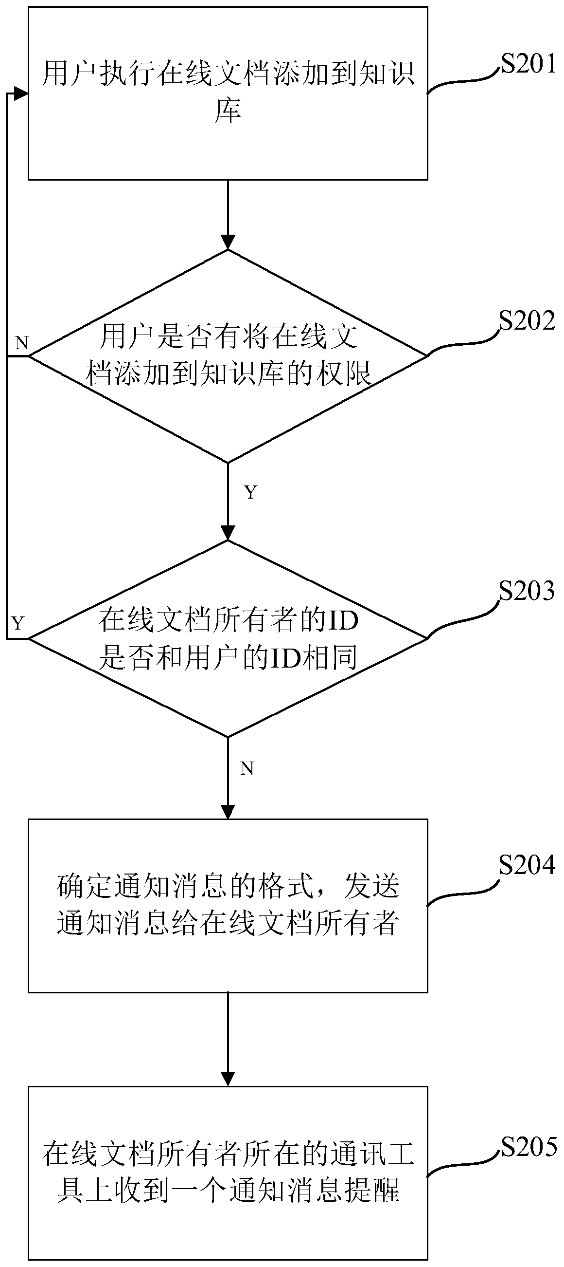 Notification message sending method and device, electronic equipment and computer readable medium