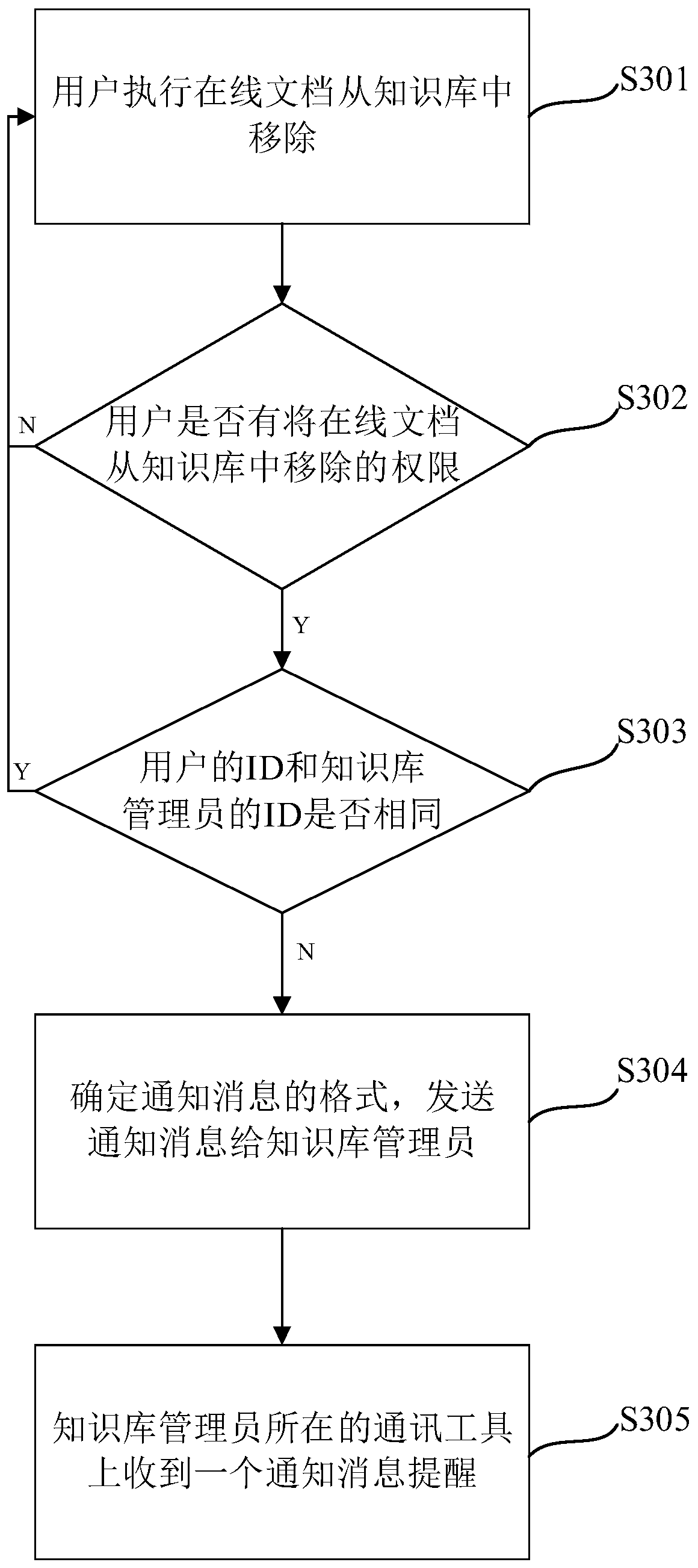 Notification message sending method and device, electronic equipment and computer readable medium