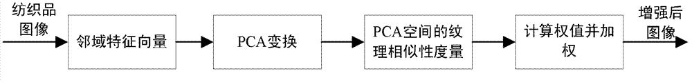 Textile defect detection method based on defect enhancement