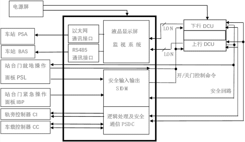 Integrated signal and platform gate control system