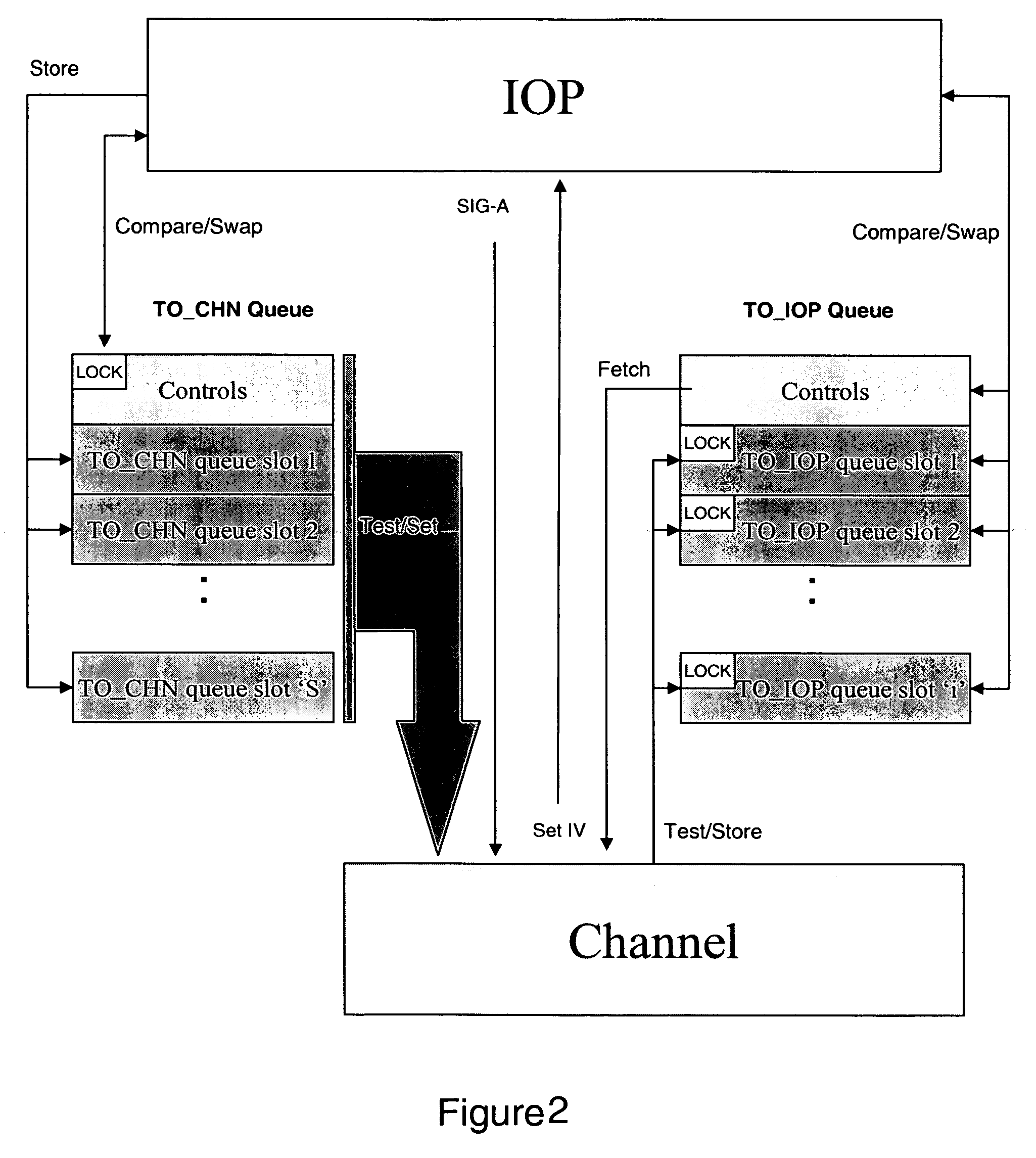 Channel communication array queues in hardware system area
