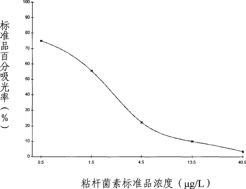 Method for detecting colimycin and special ELISA kit thereof