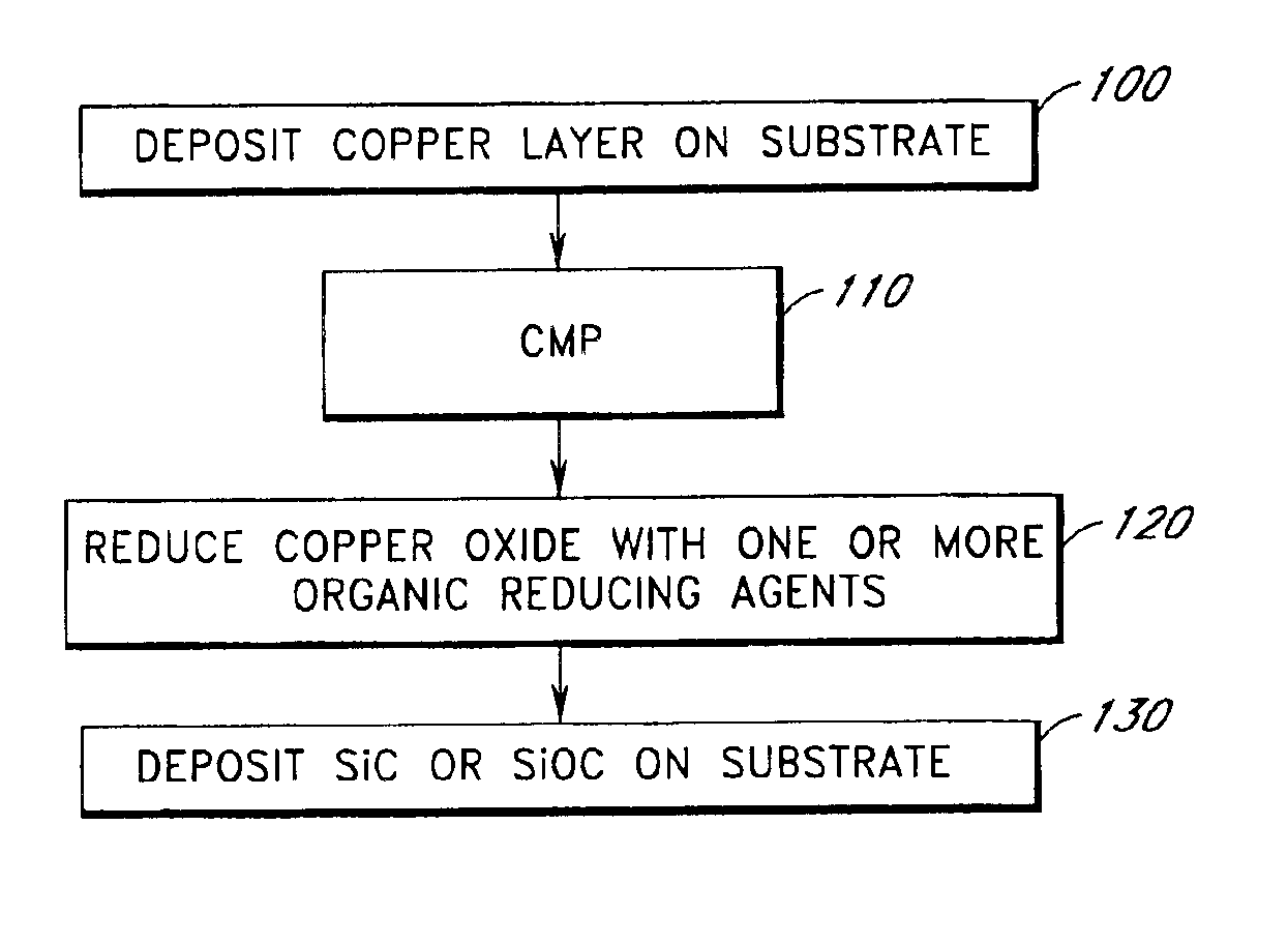 In situ reduction of copper oxide prior to silicon carbide deposition