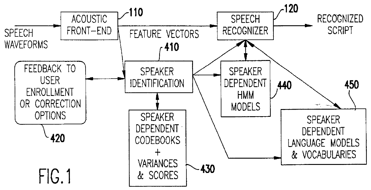 Speech recognition with attempted speaker recognition for speaker model prefetching or alternative speech modeling