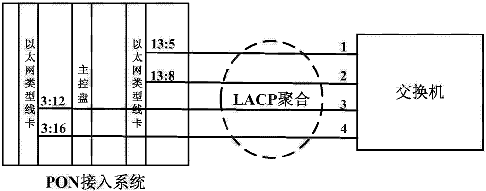 Disk spanning LACP (Link Aggregation Control Protocol) link aggregation method and device for PON (Passive Optical Network) access system