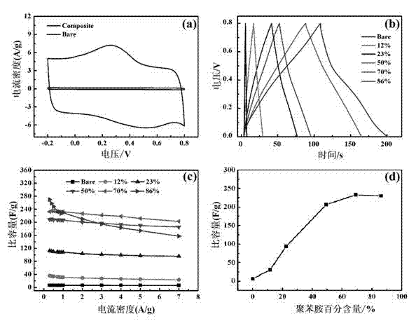 Super capacitor taking polyaniline/aligned carbon nanotube compound film as electrode and manufacturing method thereof