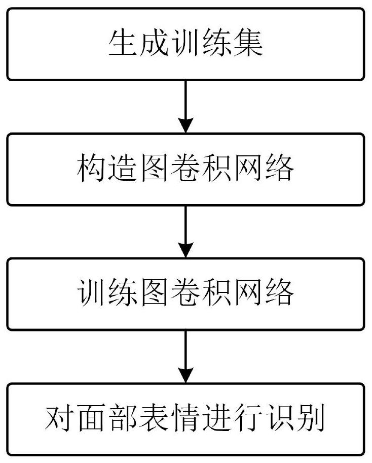 Facial expression recognition method based on graph convolutional network