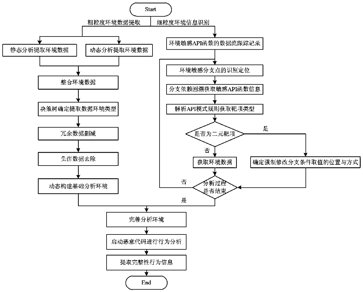 Malicious Code Integrity Analysis Method Based on Environment Reconstruction