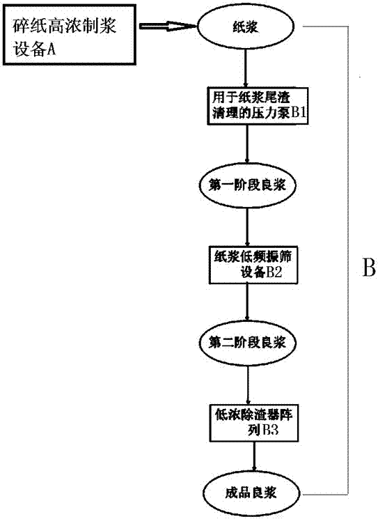 Pulp production equipment and production process