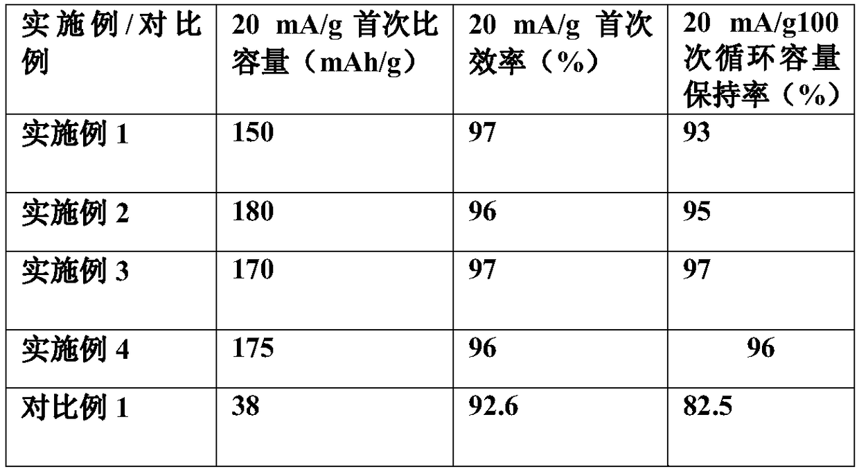 A kind of preparation method of high-capacity graphite negative electrode material of sodium ion battery