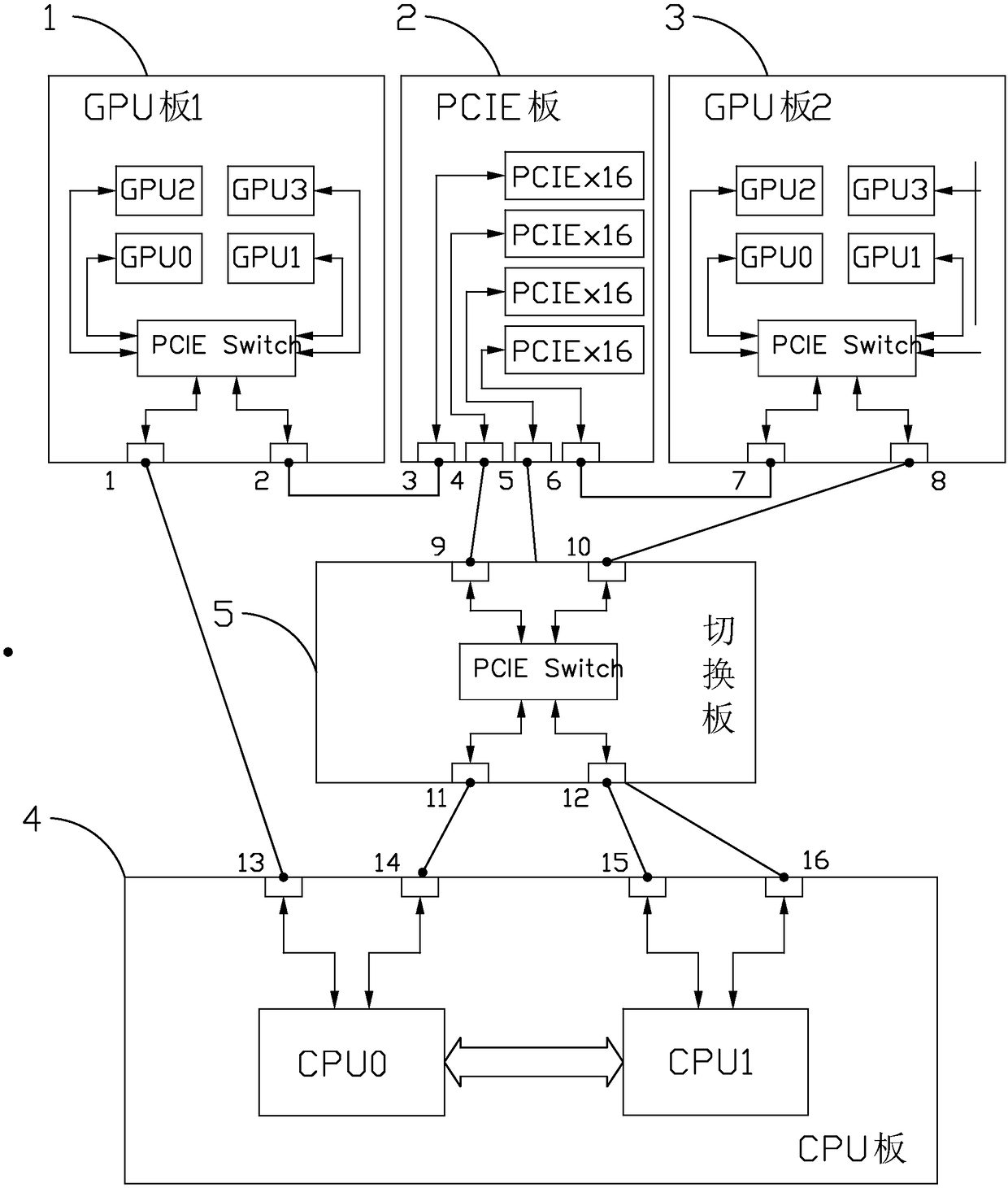 Device and method for freely switching GPU server topology