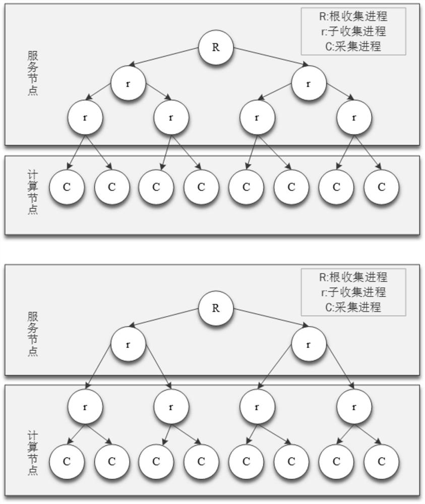 Method for quickly collecting large-scale parallel program performance data based on layer tree network