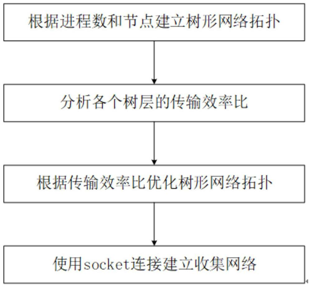 Method for quickly collecting large-scale parallel program performance data based on layer tree network