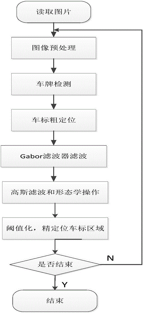 Gabor filter background texture inhibition-based car logo detection method