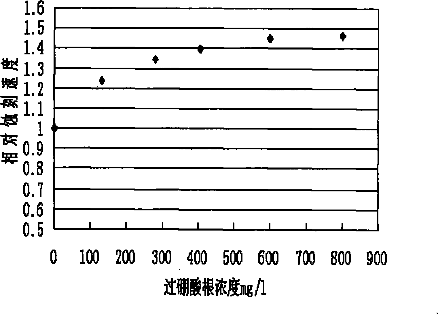 Regenerated solution of alkaline copper etching solution and method for increasing etching speed thereof