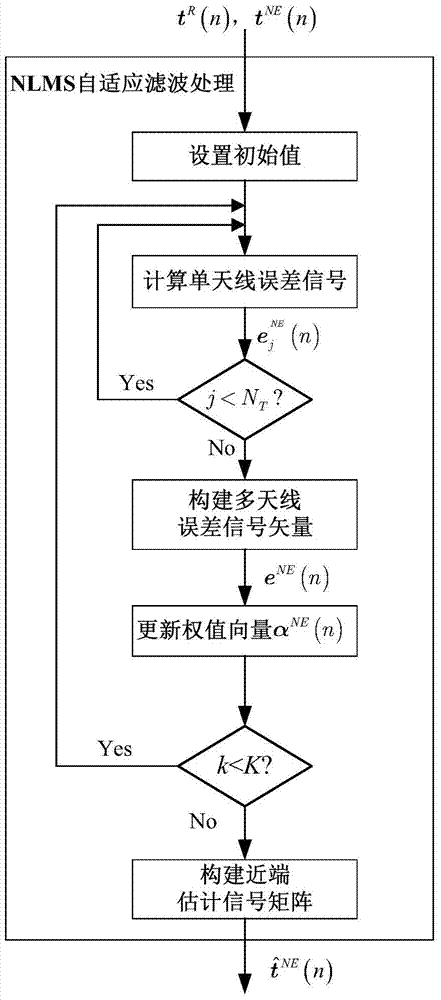 Adaptive suppression method for echo self-interference in broadband wireless full-duplex MIMO communication system