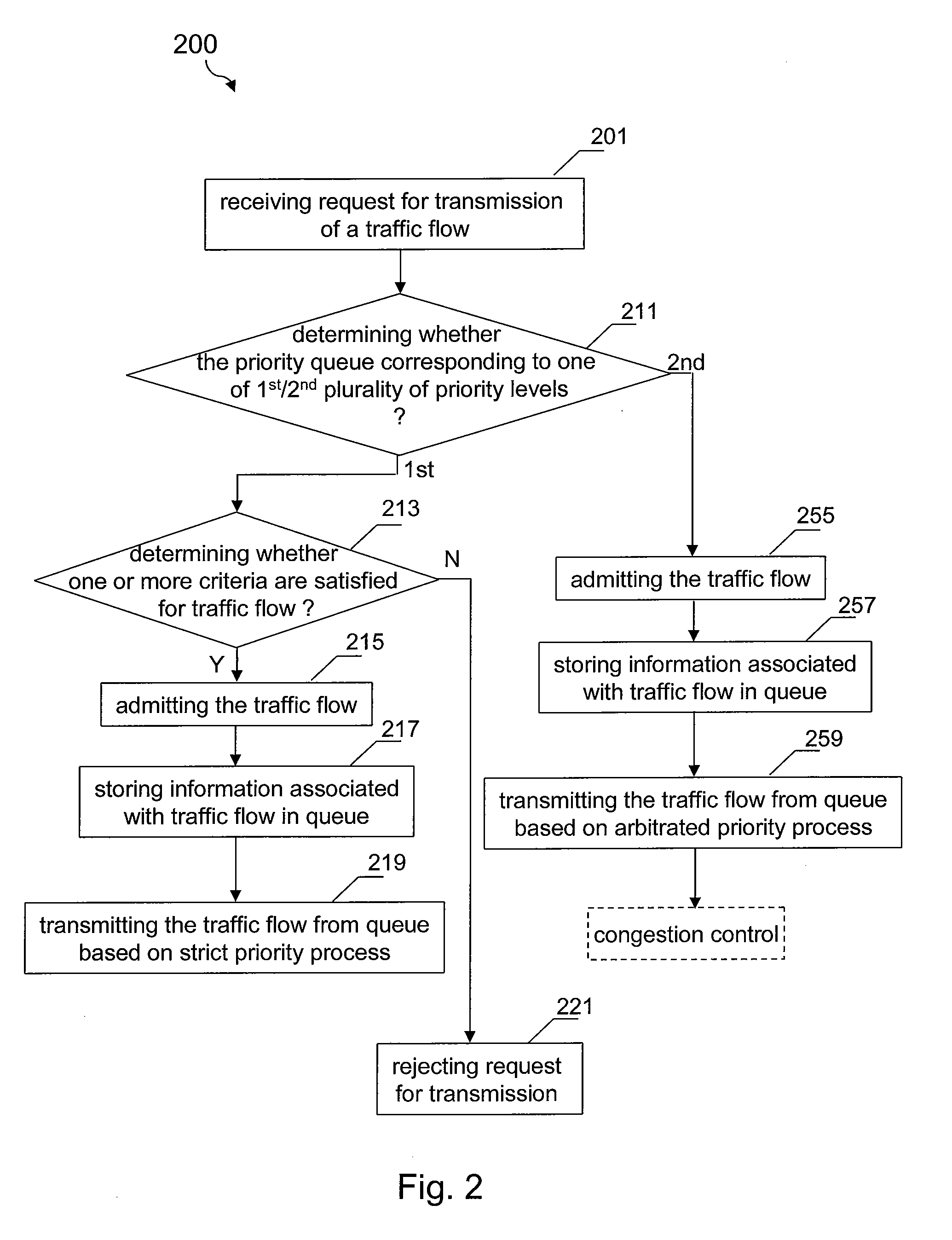 Method and system for admission and congestion control of network communication traffic