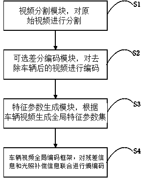 Method and system for global encoding of urban traffic surveillance video