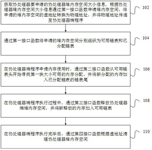 A heap memory management method and device for a shared memory coprocessor