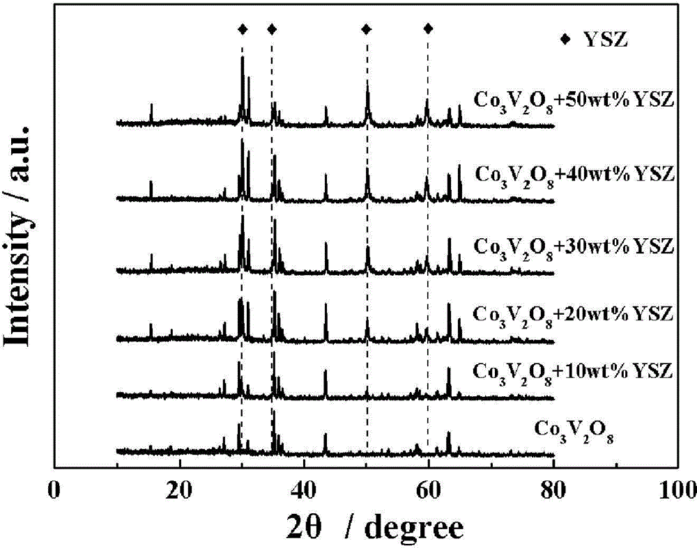 Co3V2O8 sensing electrode and three-dimensional three-phase boundary-based YSZ electrode mixed potential NO2 sensor and preparation method thereof