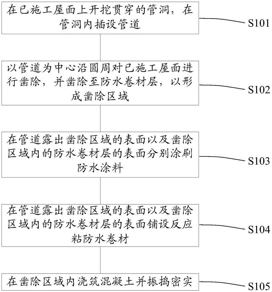 Construction method for restoration of secondary hole excavation in constructed roof for pipeline penetration