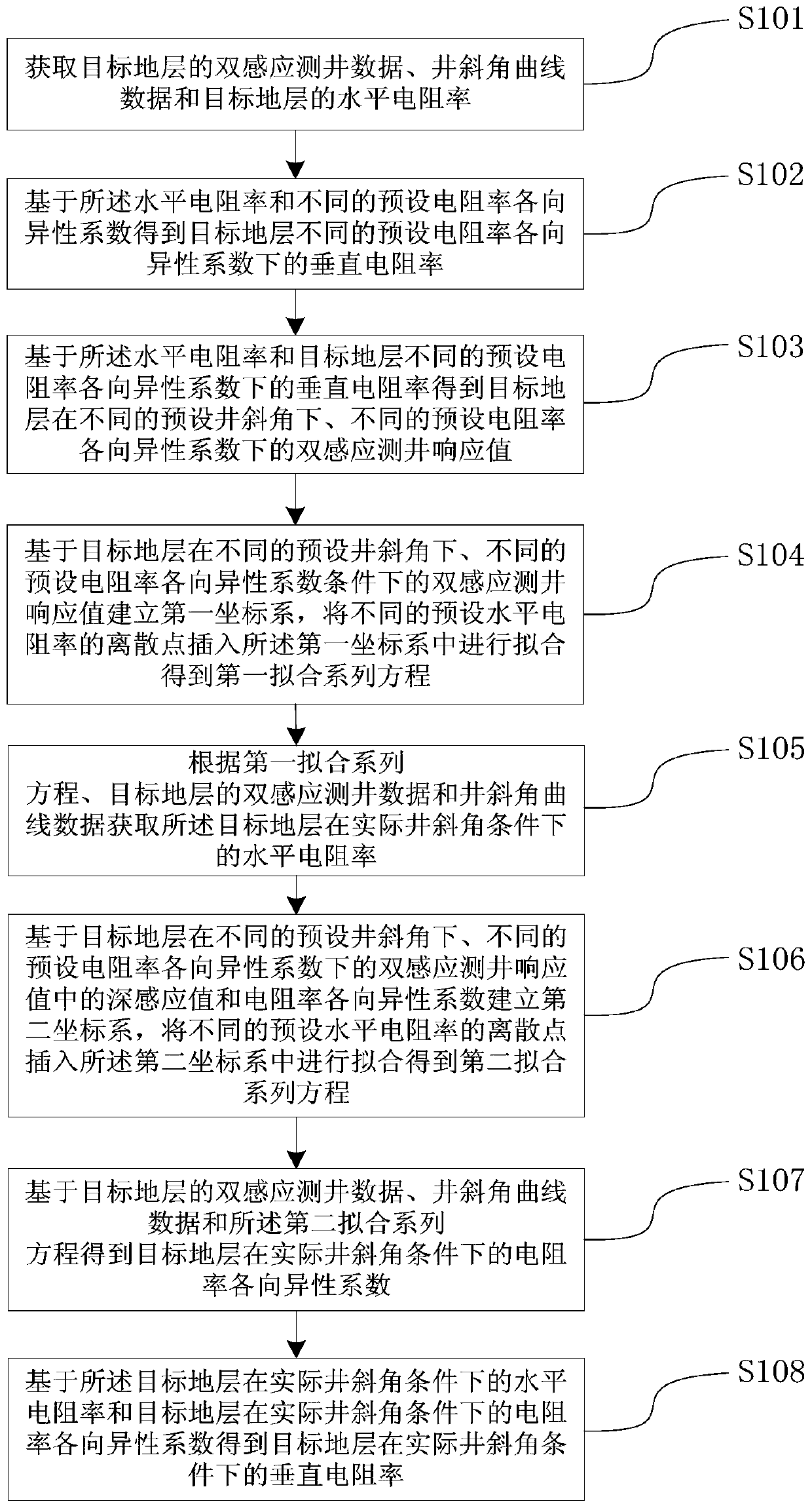 Method and device for obtaining anisotropic formation resistivity of horizontal well