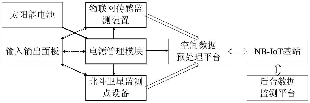 An Internet of Things tower deformation monitoring device integrating Beidou and inertial sensors