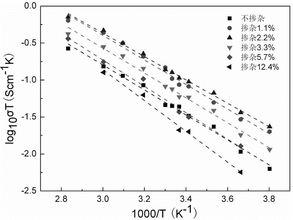 A kind of oxide solid electrolyte material and its preparation method and application