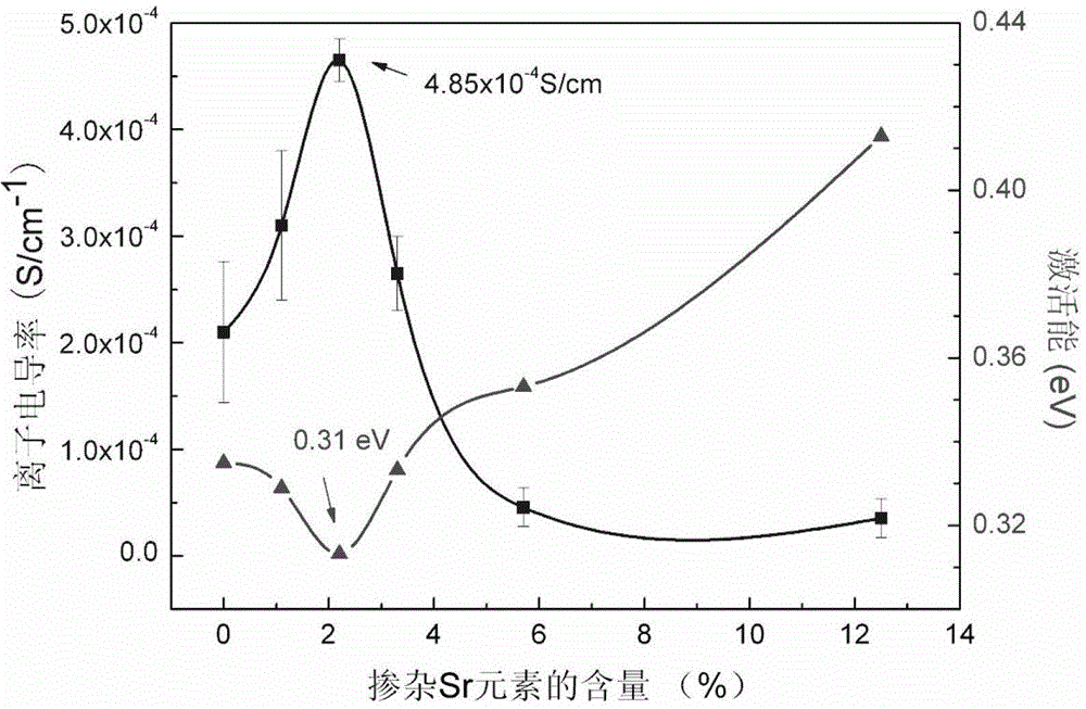 A kind of oxide solid electrolyte material and its preparation method and application